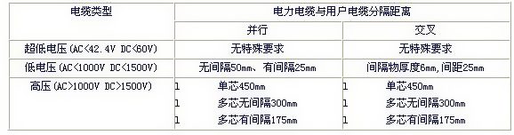 電力電纜與用戶電纜布線分隔拜見下圖