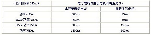 低壓電纜與通訊電纜穿插時(shí)防備噪音的分隔拜見下圖