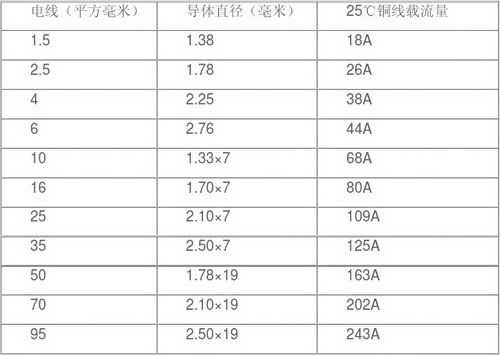 電纜國標直徑標準