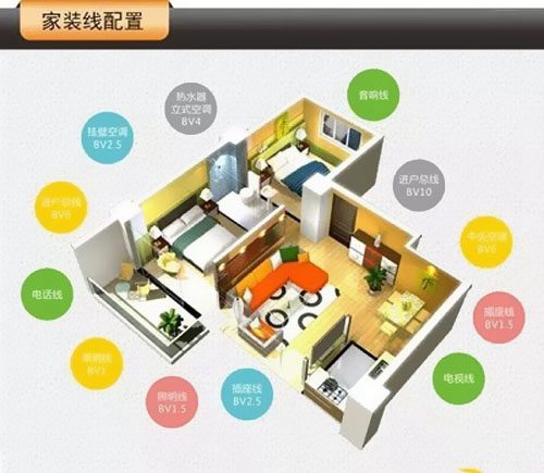 新房裝修，整屋電線是選單股OR多股？ 