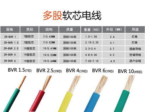 家裝電線到底是選BV還是BVR？