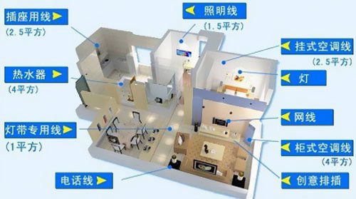 你了解選擇家裝電線的安全隱患嗎？ 