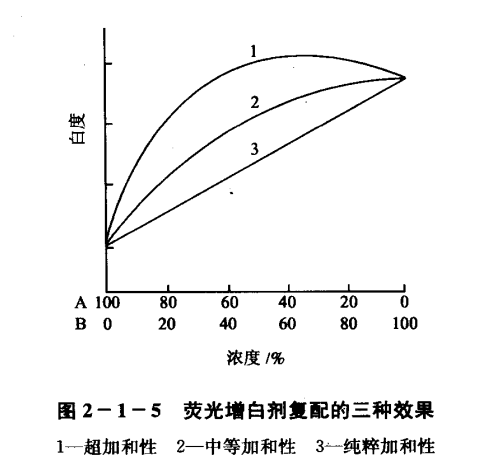 熒光增白劑復(fù)配效果的三種表現(xiàn)類型